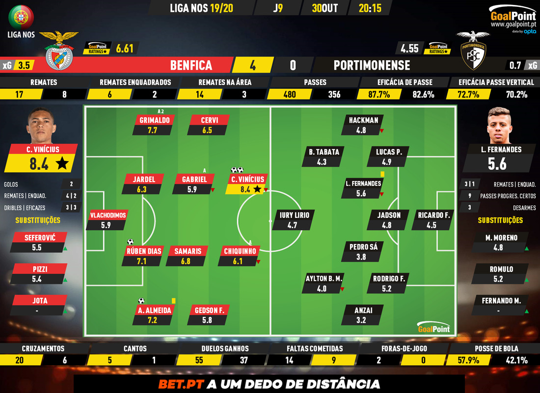 GoalPoint-Benfica-Portimonense-Liga-NOS-201920-Ratings