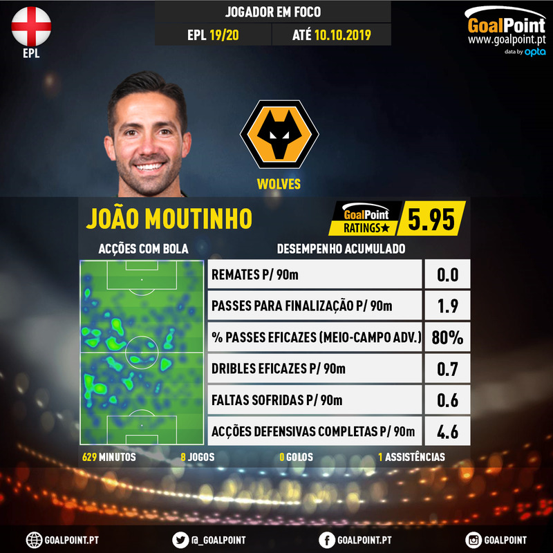 GoalPoint-English-Premier-League-2018-João-Moutinho-infog