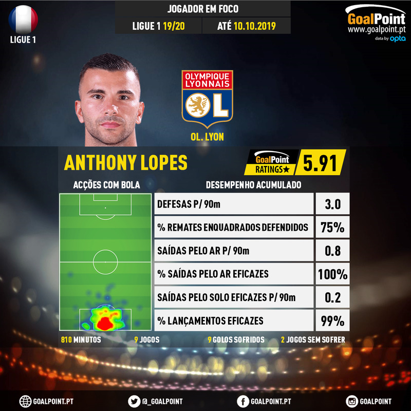 GoalPoint-French-Ligue-1-2018-Anthony-Lopes-infog