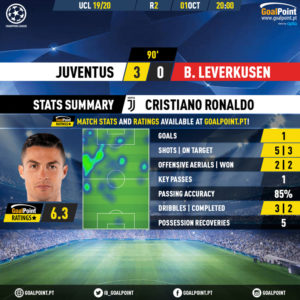 GoalPoint-Juventus-Leverkusen-Champions-League-201920-Cristiano-Ronaldo-MVP