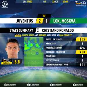 GoalPoint-Juventus-Lokomotiv-Champions-League-201920-3-MVP