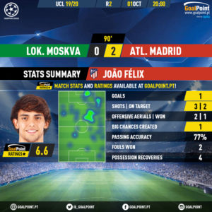 GoalPoint-Lokomotiv-Atletico-Madrid-Champions-League-João-Félix-201920-MVP