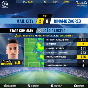 GoalPoint-Man-City-Dinamo-Zagreb-Champions-League-João-Cancelo-201920-MVP