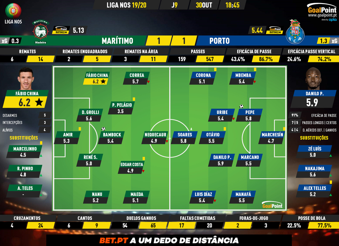 GoalPoint-Marítimo-Porto-Liga-NOS-201920-Ratings