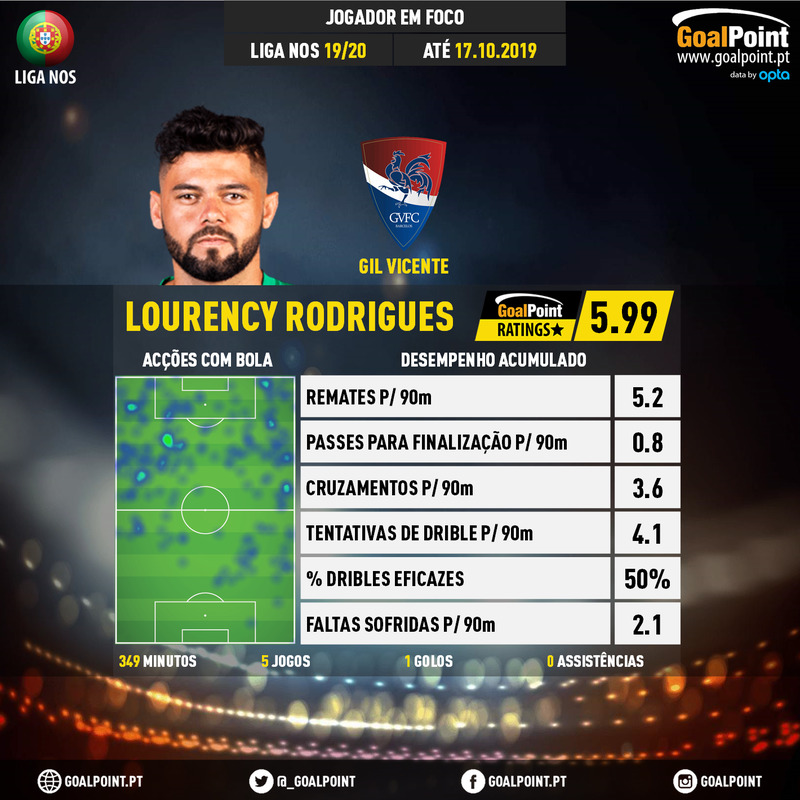 GoalPoint-Portuguese-Primeira-Liga-2018-Lourency-Rodrigues-infog
