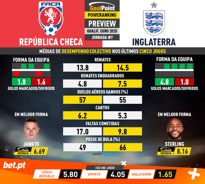GoalPoint-Preview-Jornada7-Rep-Checa-England-EURO-2020-Qualifiers-infog