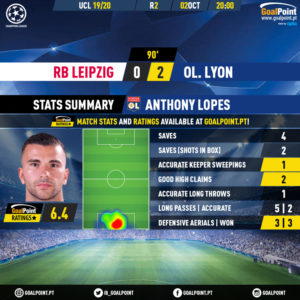GoalPoint-RB-Leipzig-Lyon-Champions-League-201920-Anthony-Lopes-MVP
