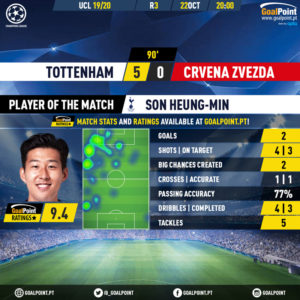 GoalPoint-Tottenham-Crvena-Zvezda-Champions-League-201920-MVP