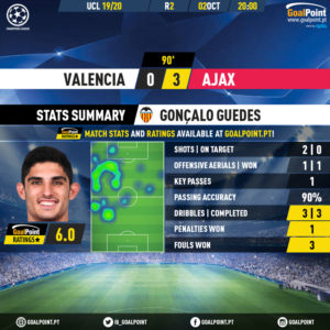 GoalPoint-Valencia-Ajax-Champions-League-201920-Gonçalo-Guedes-MVP
