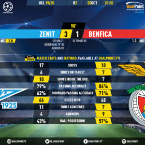 GoalPoint-Zenit-Benfica-Champions-League-201920-90m