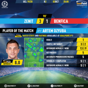 GoalPoint-Zenit-Benfica-Champions-League-201920-MVP