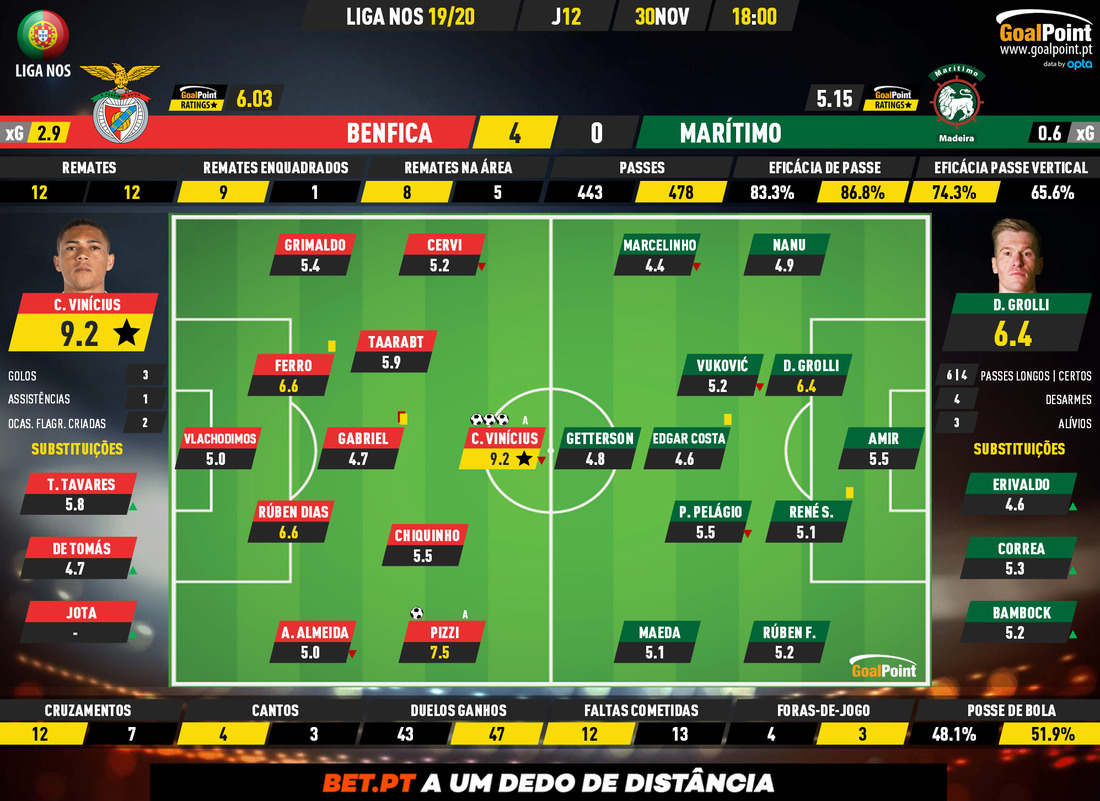 GoalPoint-Benfica-Marítimo-Liga-NOS-201920-Ratings