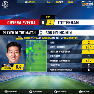 GoalPoint-Crvena-Zvezda-Tottenham-Champions-League-201920-MVP