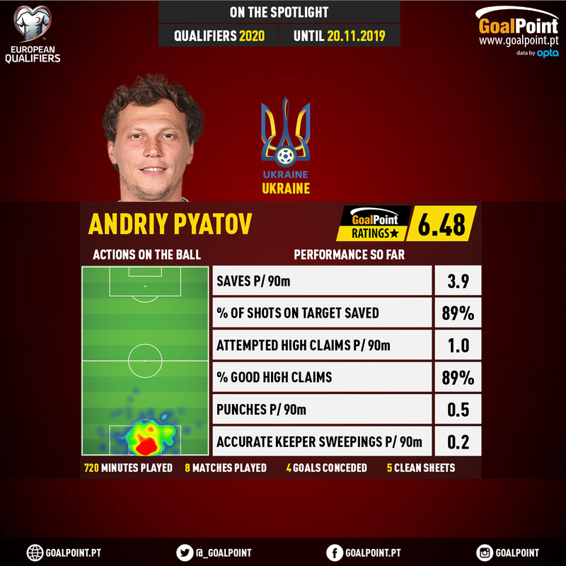 GoalPoint-European-Championship-Qualifiers-2018-Andriy-Pyatov-infog