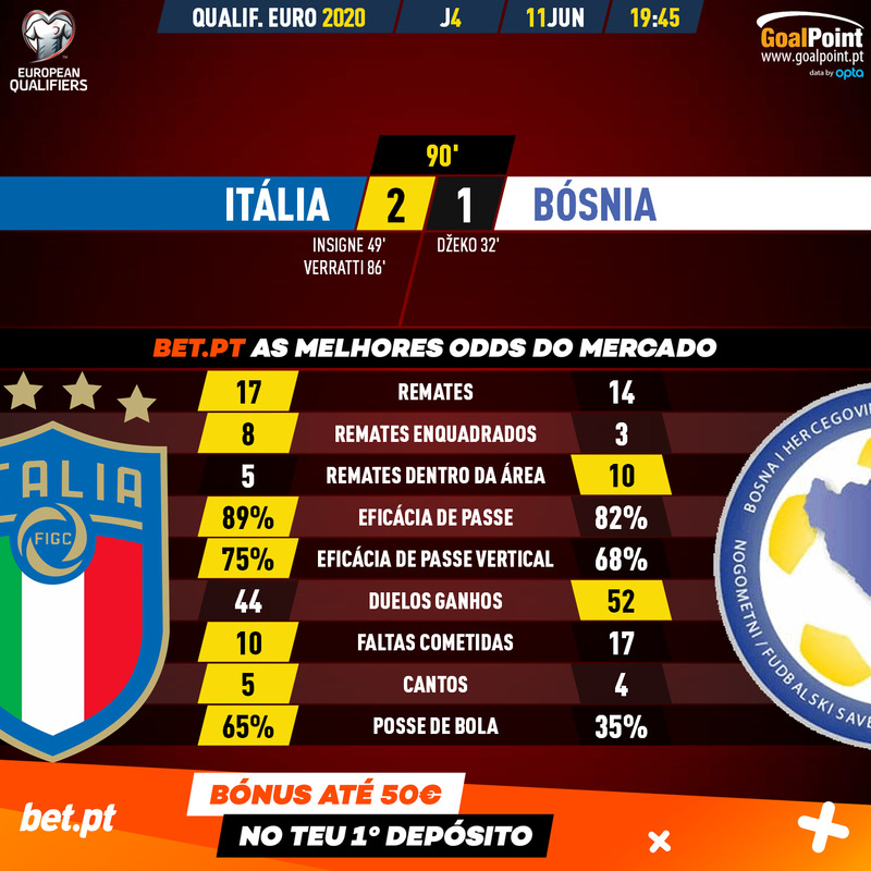 GoalPoint-Italy-Bosnia-EURO-2020-Qualifiers-90m