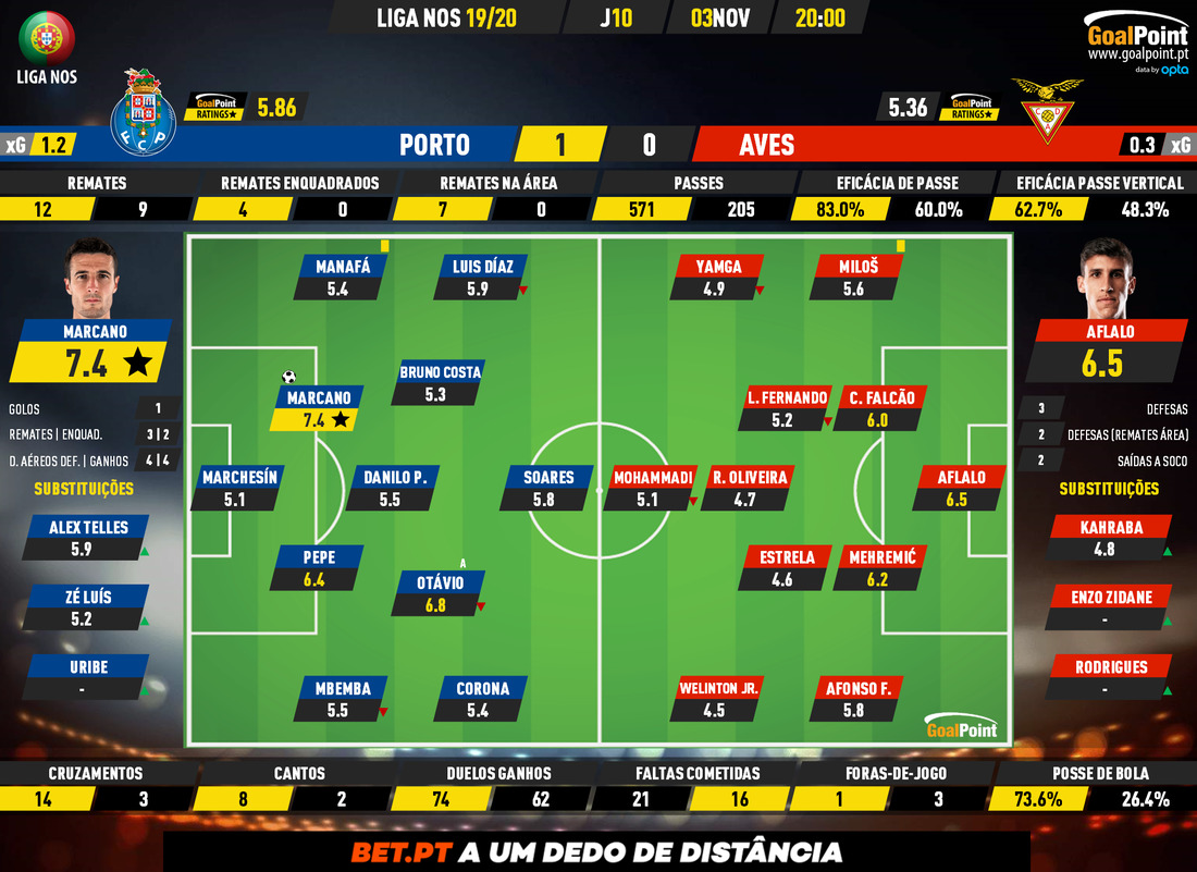 GoalPoint-Porto-Aves-Liga-NOS-201920-Ratings