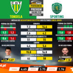 GoalPoint-Preview-Jornada10-Tondela-Sporting-Liga-NOS-201920-infog