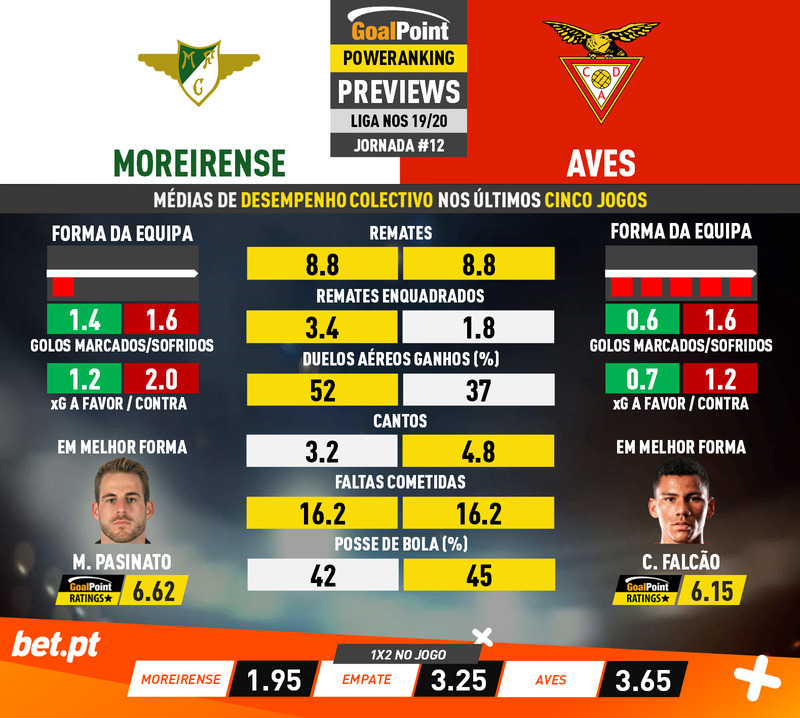 GoalPoint-Preview-Jornada12-Moreirense-Aves-Liga-NOS-201920-infog