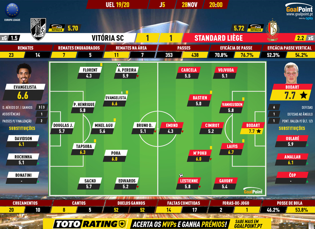 GoalPoint-Vitória-SC-Standard-Europa-League-201920-Ratings
