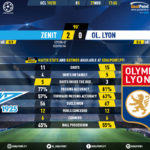 GoalPoint-Zenit-Lyon-Champions-League-201920-90m