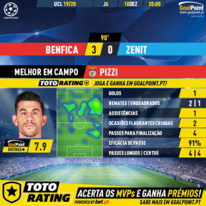 GoalPoint-Benfica-Zenit-Champions-League-201920-MVP