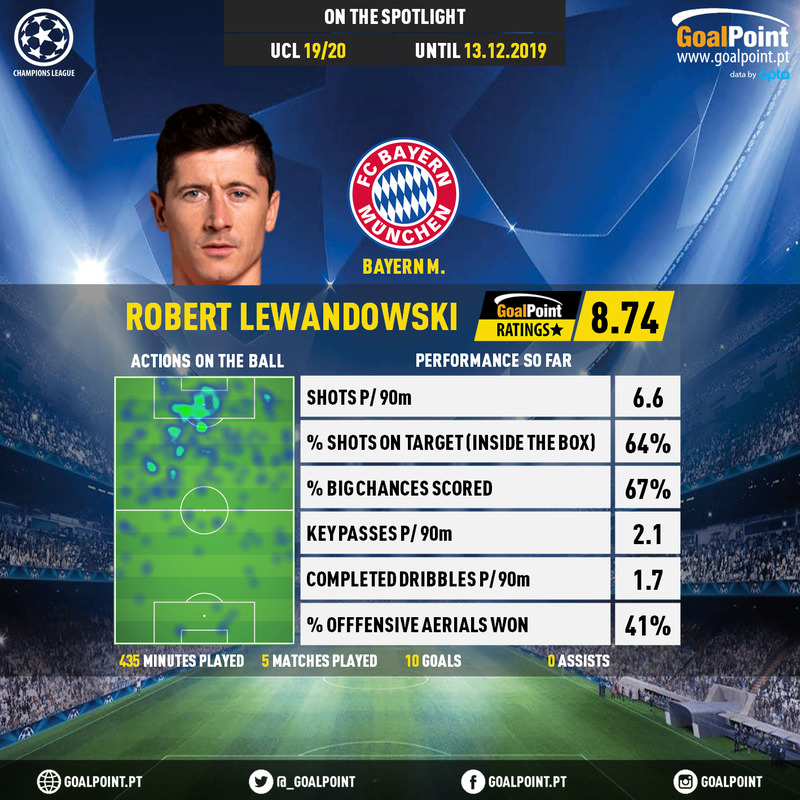 GoalPoint-Champions-League-2018-Robert-Lewandowski-infog