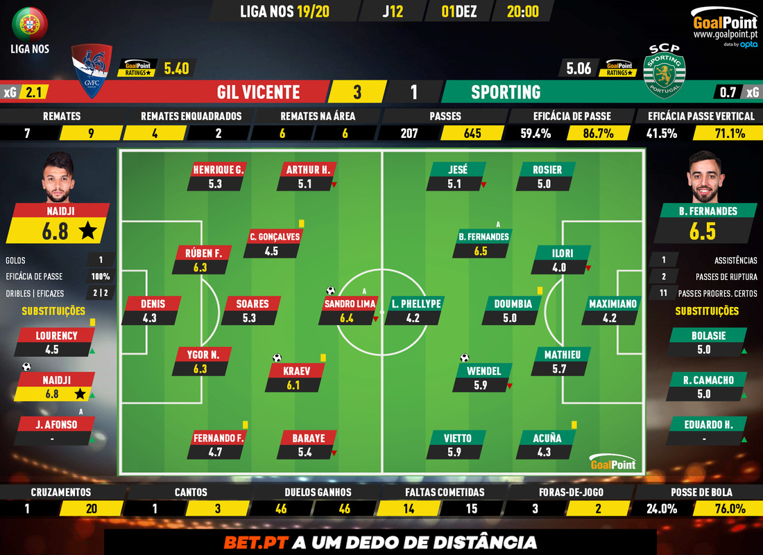 GoalPoint-Gil-Vicente-Sporting-Liga-NOS-201920-Ratings