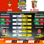 GoalPoint-Preview-Jornada13-Aves-Braga-Liga-NOS-201920-infog