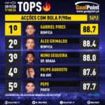 GoalPoint-Tops-Liga-NOS-201920- J14-Accoes-com-bola-01-infog