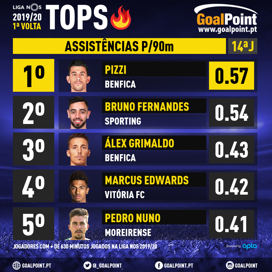 GoalPoint-Tops-Liga-NOS-201920- J14-Assistencias-21-infog