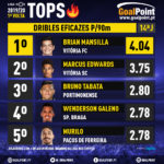 GoalPoint-Tops-Liga-NOS-201920- J14-Dribles-19-infog