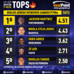 GoalPoint-Tops-Liga-NOS-201920- J14-Duelos-Aereos-ofensivos-06-infog