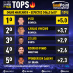 GoalPoint-Tops-Liga-NOS-201920- J14-Duelos-Golos-xG-07-infog