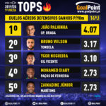 GoalPoint-Tops-Liga-NOS-201920- J14-Duelos-areos-defensivos-02-infog