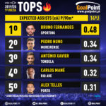 GoalPoint-Tops-Liga-NOS-201920- J14-Expected-Assists-13-infog