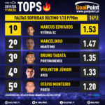 GoalPoint-Tops-Liga-NOS-201920- J14-Faltas-sofridas-ultimo-terco-11-infog