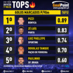 GoalPoint-Tops-Liga-NOS-201920- J14-Golos-marcados-15-infog