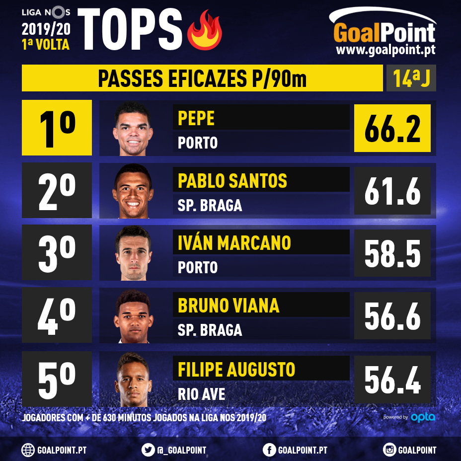 GoalPoint-Tops-Liga-NOS-201920- J14-Passes-eficazes-04-infog