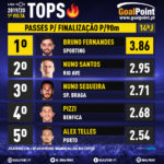 GoalPoint-Tops-Liga-NOS-201920- J14-Passes-finalizacao-20-infog