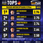 GoalPoint-Tops-Liga-NOS-201920- J14-Passes-interceptados-18-infog
