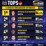 GoalPoint-Tops-Liga-NOS-201920- J14-Remates-enquadrados-defendidos-09-infog