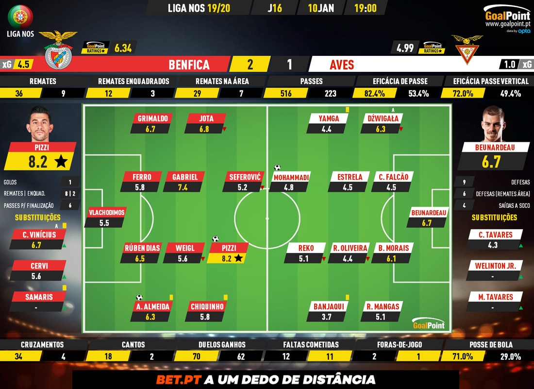 GoalPoint-Benfica-Aves-Liga-NOS-201920-Ratings
