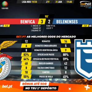 GoalPoint-Benfica-Belenenses-Liga-NOS-201920-90m