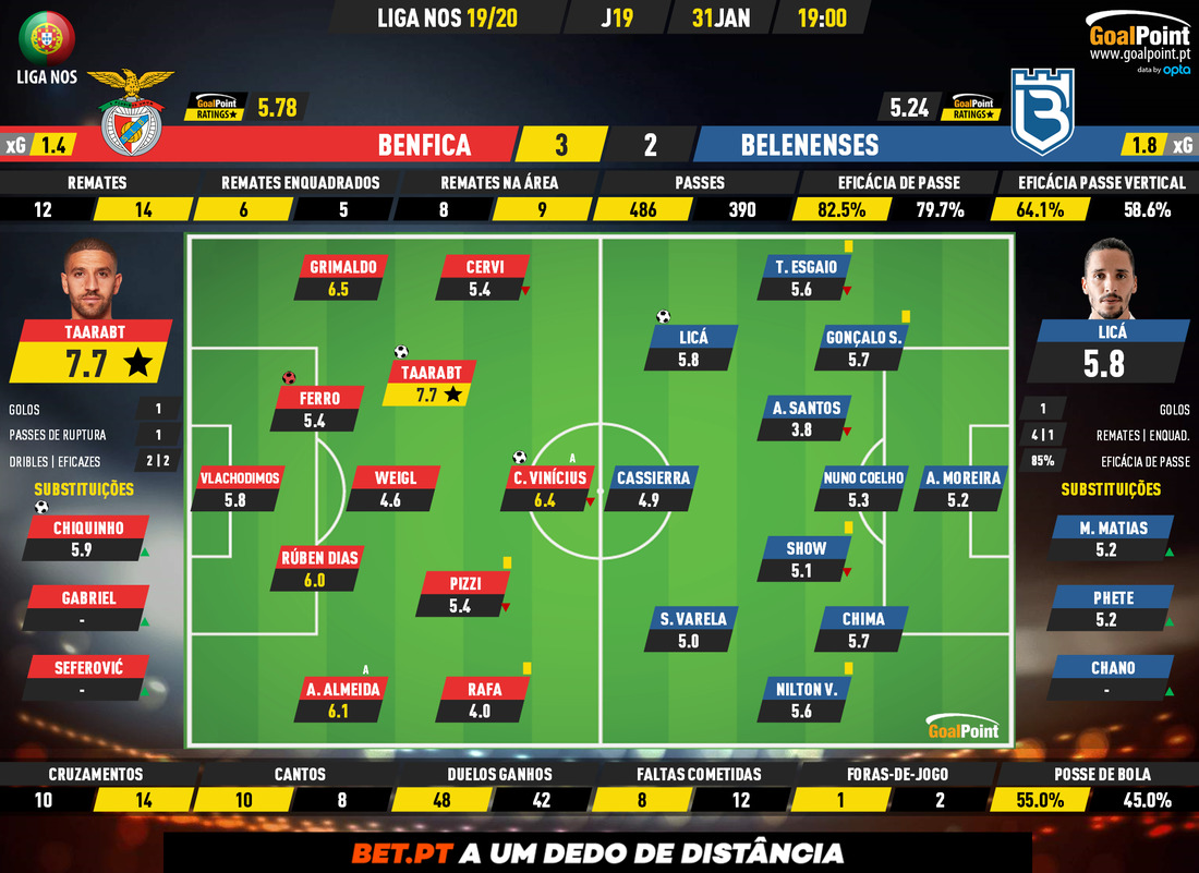 GoalPoint-Benfica-Belenenses-Liga-NOS-201920-Ratings