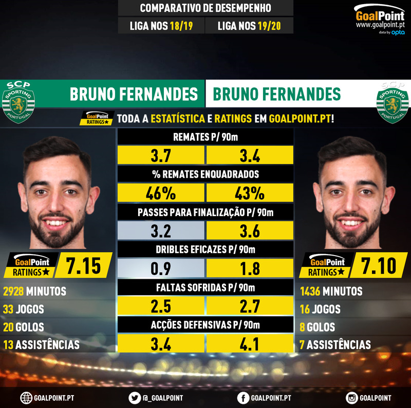 GoalPoint-Bruno_Fernandes_2018_vs_Bruno_Fernandes_2019-infog