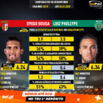 GoalPoint-Dyego_Sousa_2018_vs_Luiz_Phellype_2018-infog