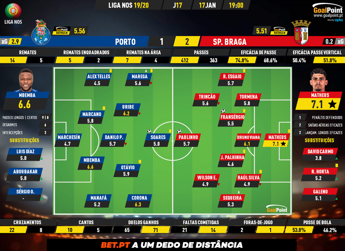 GoalPoint-Porto-Braga-Liga-NOS-201920-Ratings
