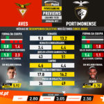 GoalPoint-Preview-Jornada17-Aves-Portimonense-Liga-NOS-201920-infog