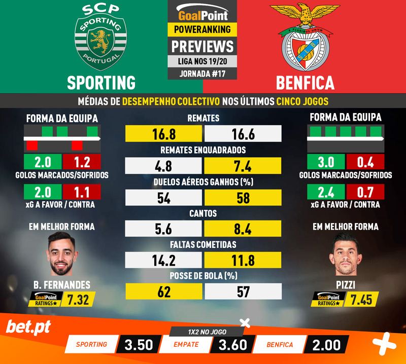 Sporting 🆚 Benfica, Antevisão e dicas de betting