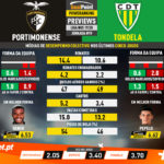 GoalPoint-Preview-Jornada19-Portimonense-Tondela-Liga-NOS-201920-infog